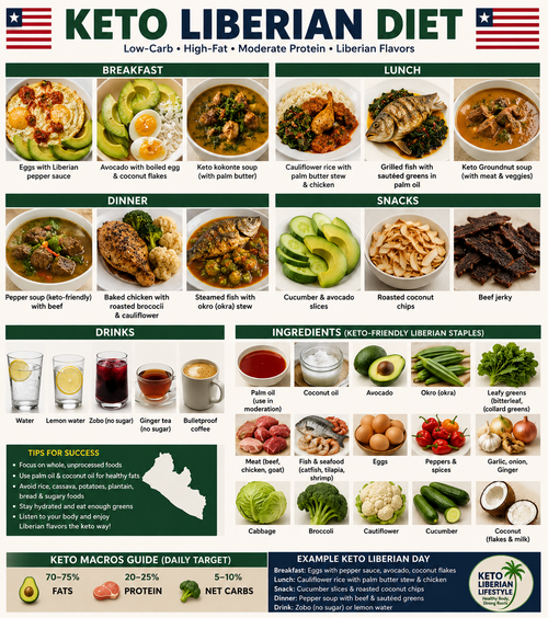 Keto Liberian foods