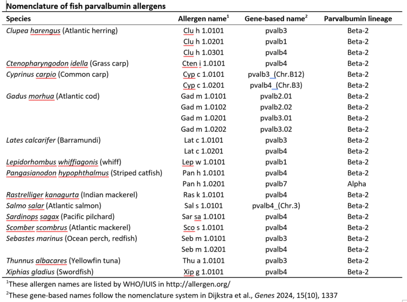File:Nomenclature of fish parvalbumin allergens.png