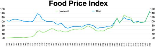 File:FAO Food Price Index 1961–2021.jpg
