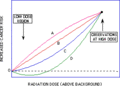 Radiations at low doses