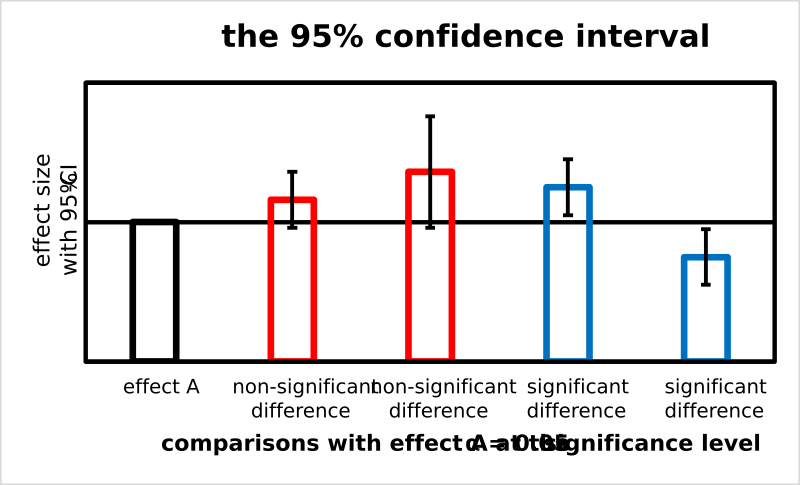 File:95% confidence interval.svg