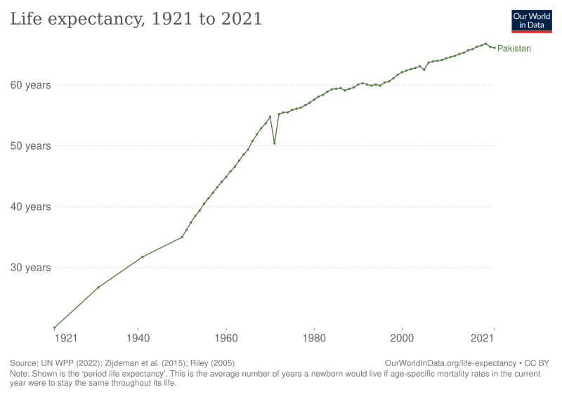 File:Life expectancy in Pakistan.svg
