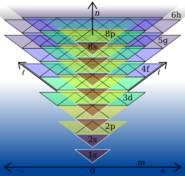 File:Atomic orbitals as triangles.svg