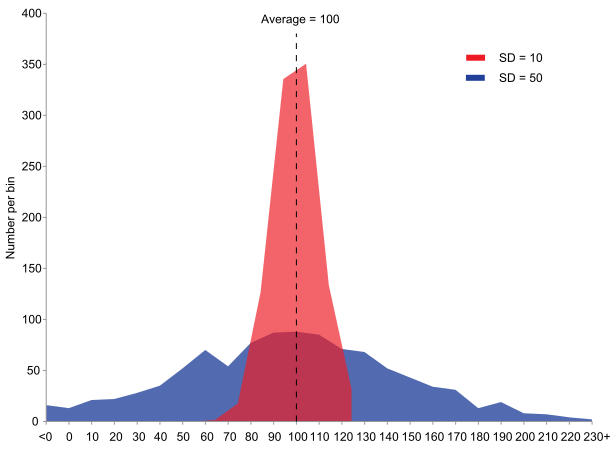 File:Comparison standard deviations.svg
