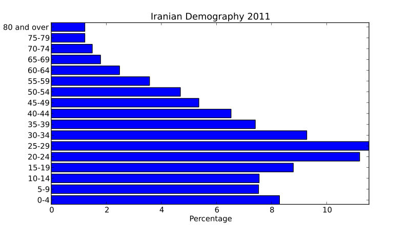 File:Iran-age-pyramid.svg